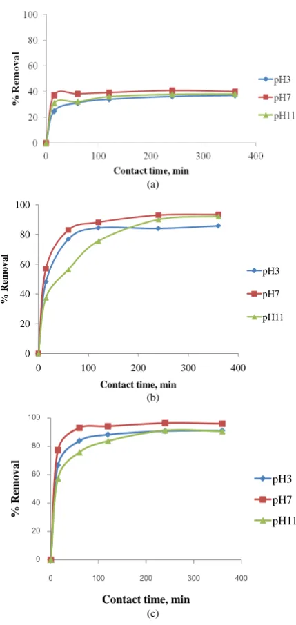Figure 2. Effect of pH on sorption of geosmin on α-CDP (a), β-CDP (b) and γ-CDP (c).  