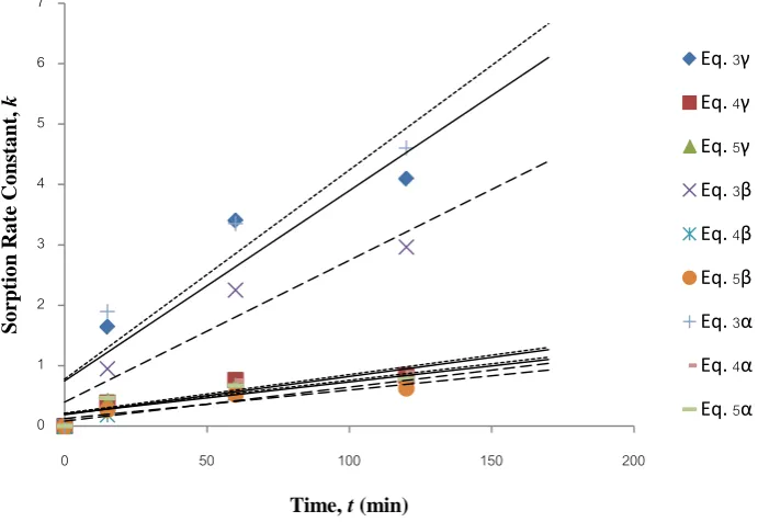 Table 2. Regression coefficient (R2) fitted by moving boundary model for geosmin sorption on CDPs