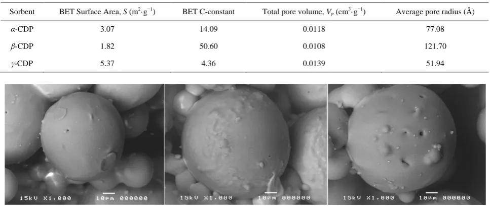 Table 3. BET specific surface area and pore properties of CDPs. 