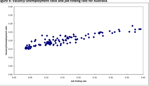 Figure 4: Vacancy-unemployment ratio and job finding rate for Australia 