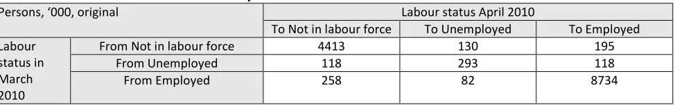 Table 1: Gross flows March 2010 to April 2010 (a) 