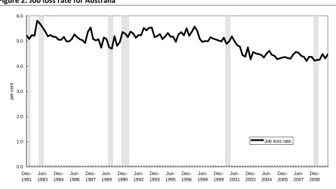 Figure 2: Job loss rate for Australia 