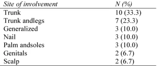 Table  3Frequency  of  site  of  psoriasis  in  children  (n=30).  Site of involvement  N (%)  Trunk  10 (33.3)  Trunk andlegs  7 (23.3)  Generalized  3 (10.0)  Nail  3 (10.0)  Palm andsoles  3 (10.0)  Genitals  2 (6.7)  Scalp  2 (6.7) 