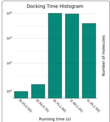 Fig. 2  Weak Scaling Efficiency plot. Each bar represents a different  run and it shows how efficiently the respective vCPUs were used