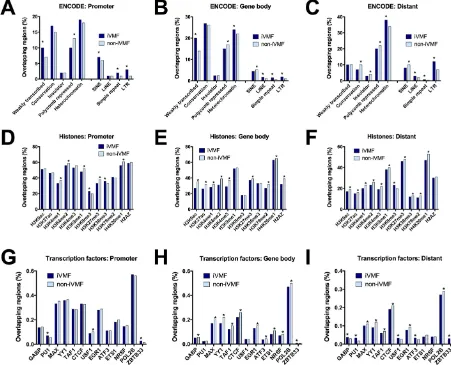 Figure 4. Comparison of the overlap of iVMFs with regulatory feature and chromatin state maps