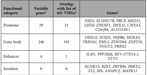 Table 1. promoter and gene body, the top 10 genes with VS of 1.0 are shown. Complete lists are in Supplementary Summary of variably methylated genes