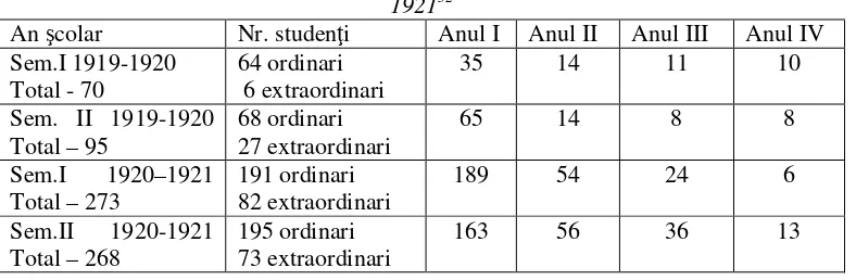 Tabel 1. Numărul studenţilor Academiei de Drept din Oradea în perioada 1919 - 