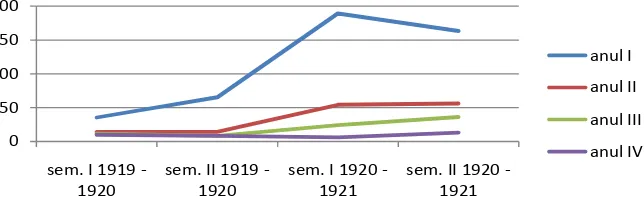 Tabel 2. Numărul examenelor susţinute de studenţii Academiei de Drept din Oradea în perioada 1919 - 192153 