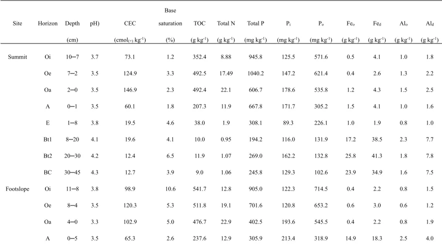 Table 1. General chemical properties of soils studied 