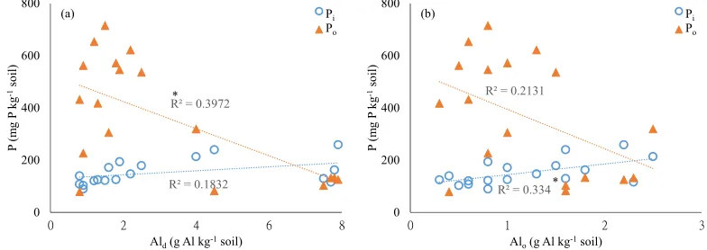 Figure 1. Correlations of contents of Pi and Po with Fed (a) and Feo (b) in the pedon samples collected from the three sampling sites