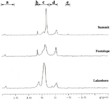 Figure 3. Proportion of P fractions in humic samples at different sites determined by chemical extraction