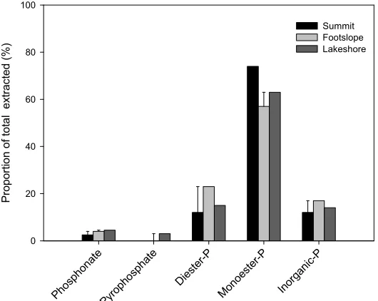 Figure 5. Proportion of extracted P in various classes from humic samples at different sites 31