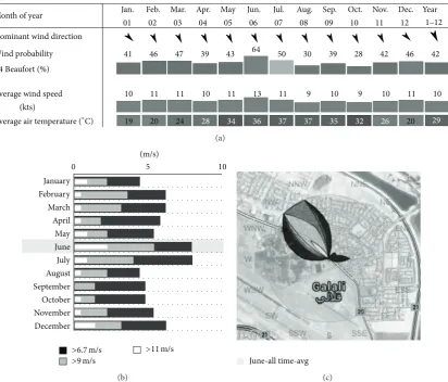 Figure 7: (a) Weather statistics based on observations taken between 2005 and 2014. (b) Wind days per month and (c) wind directiondistribution in Bahrain [17].