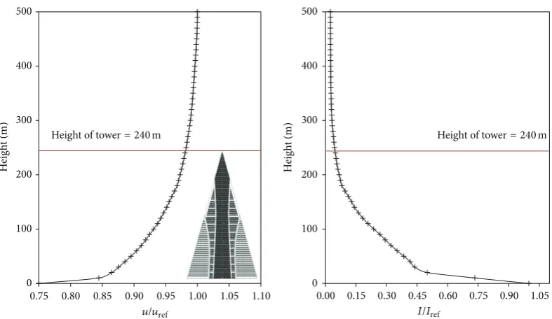 Figure 8: Representation of the boundary layer profile and turbulence intensity.