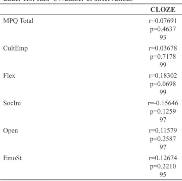 Table 2. Pearson correlation between Cloze, MPQ total 