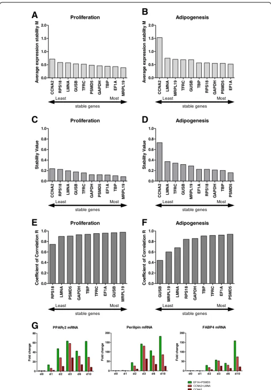 Fig. 3 Analysis and ranking of candidate gene expression to determine the most stable reference genes in proliferation and adipogenesis