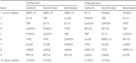 Table 1 Ranking of reference genes