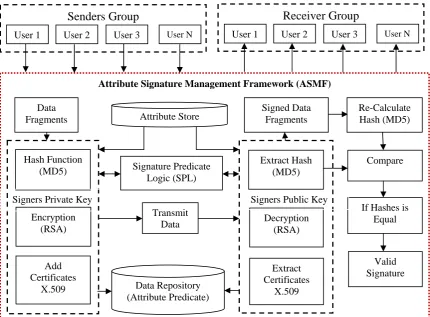 Figure 1: Proposed Framework for Attribute Signature based Management. 