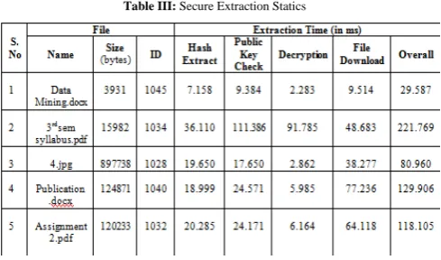Table III: Secure Extraction Statics  