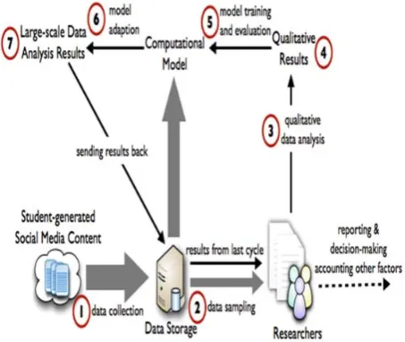 Fig. 1: The workflow developed for making sense of social media data. 