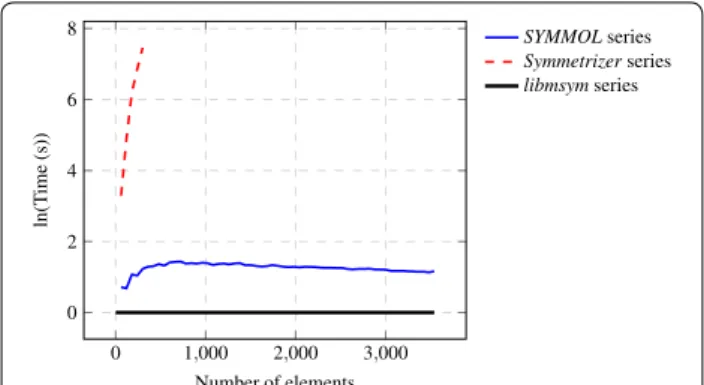 Fig. 2  Performance of symmetry detection. Time elapsed for symme- symme-try detection for SYMMOL [ 10 ] and Symmetrizer [ 9 ] using a logarithmic  scale with libmsym as baseline
