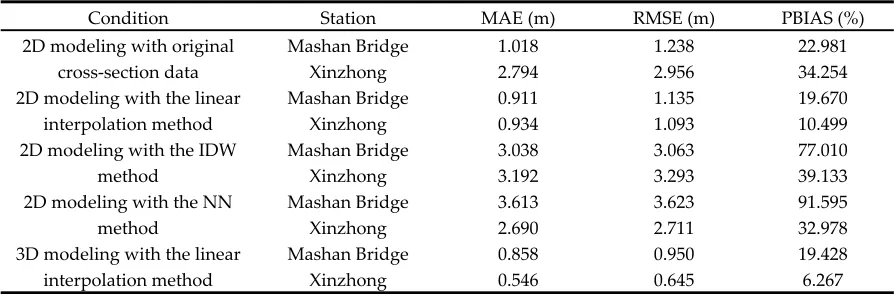 Table 2. Statistical error between the simulated and measured river stages under the high flow condition
