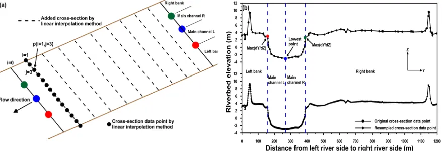 Figure 2. (a) Conceptual diagram of the resampling method and (b) comparison of the original and resampled cross-sectional data points