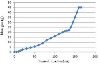 Fig. 5 Curve of the gas flow injected into the airbag 