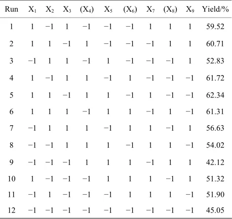 Table 1. Design matrix and experimental results of Plack- ett-Burman design. 