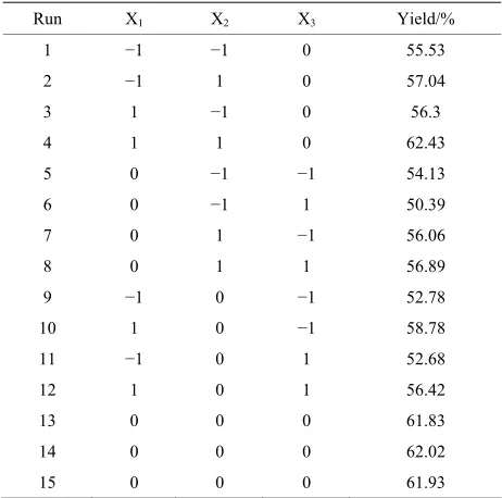 Table 2. Levels selection and significance evaluation of ex- perimental variables. 