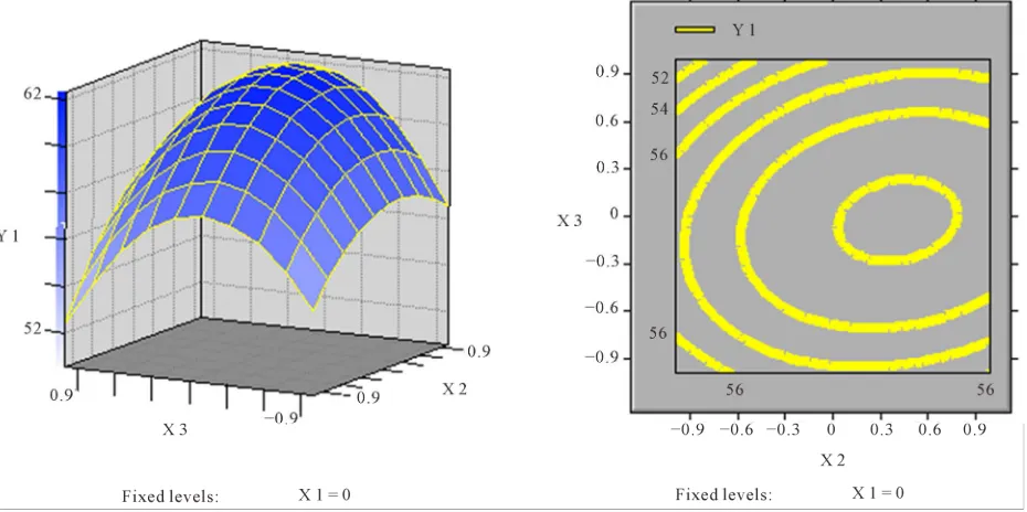 Figure 1. Response surface plot and contour plot for HPA yield (%) as a function of casein peptone and KH2represent casein peptone and KHPO4 (X1 and X3 2PO4, respectively)
