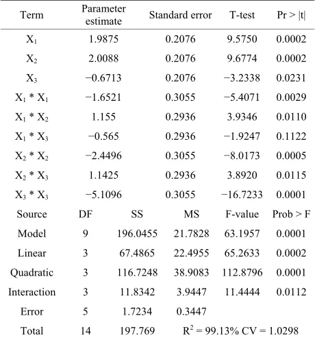 Table 6. Estimated value of regression equation partial re-  gression coefficient and analysis of square deviation