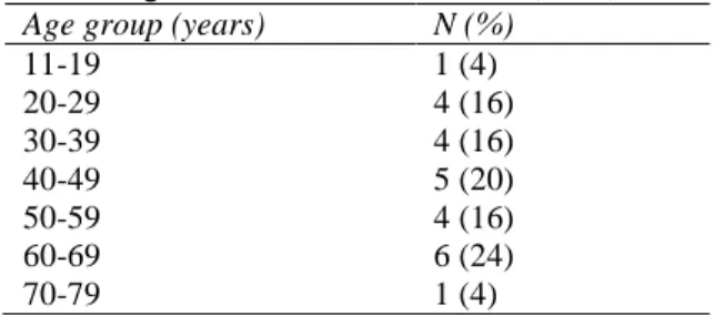 Table 1 Age wise distribution of cases (n=25).   Age group (years)  N (%) 