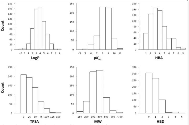 Fig. 2  Distribution of the physicochemical properties of the compounds in the database