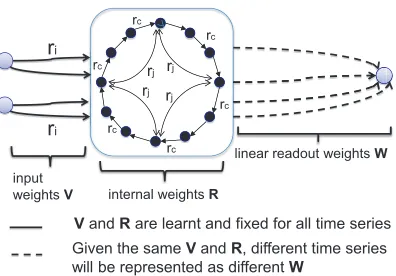 Figure 1: Illustration of the parameterized state space modelsused in this work. The parameterized state space model has acontainsrﬁxed topology, i.e