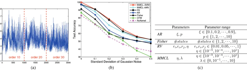 Figure 3: (a) illustration of 3 NARMA sequences. (b) the classiﬁcation accuracies on the synthetic (test) data sets