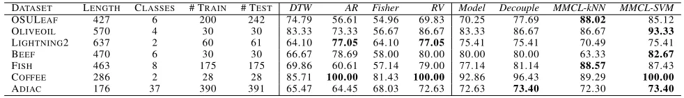 Table 1: Description of the data sets (left) and the performances (best is boldfaced)