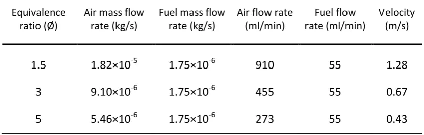 Table Table 1. Propane/air flow parameters in the experiment. 