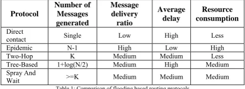 Table 2: Comparison of forwarding based routing protocols 