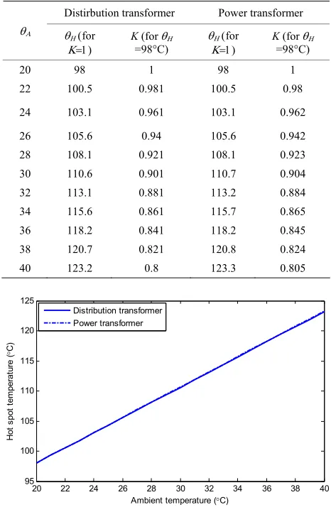 Figure 2. Effect of ambient temperature on hot spot tem-perature for distribution and power transformers