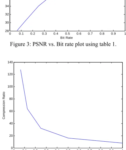Table  1. Analytical Results for Image compression for image heart.jpg. 