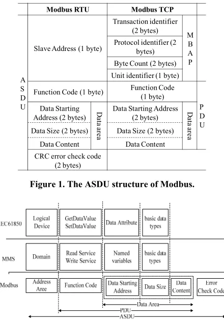 Figure 1. The ASDU structure of Modbus. 