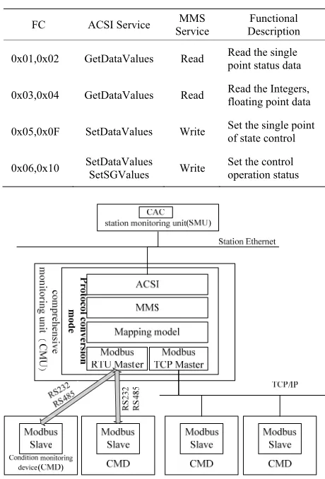 Table 1. The mapping table of modbus function code. 
