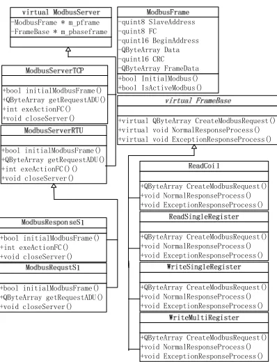 Figure 6 shows the flowchart of the system software. Modbus response from CMD. As a CMU should connect to multiple CMD, we provide a thread reincarnation scanning up to four serial ports or network ports in order to ensure the overall operating efficiency 