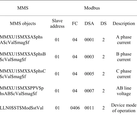 Table 5. A part of the data object of interval controller mapping relationship. 