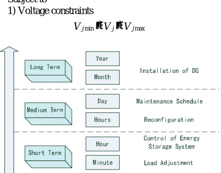 Figure 2. Multi-timescale collaborative optimization.
