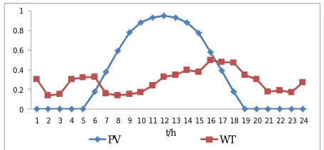 Figure 3. Time-sequence property curves of four types of load.  