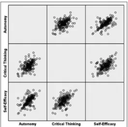 Figure 1. Multiple scatterplot of autonomy, critical thinking, and  self-efficac