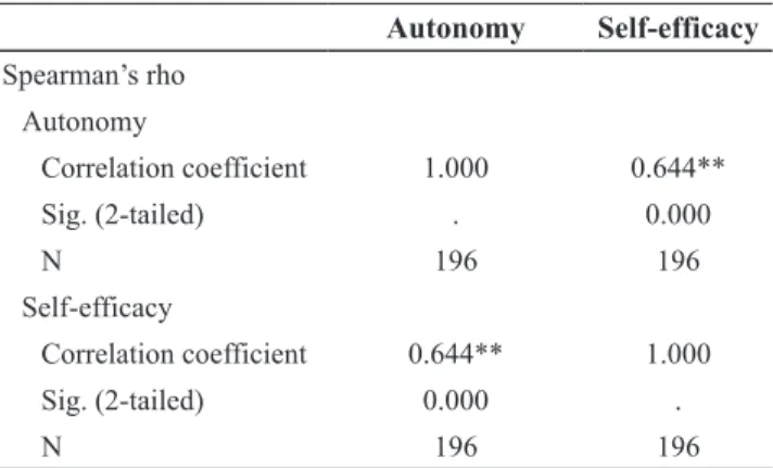 Table 3. Spearman’s correlation between Autonomy and 