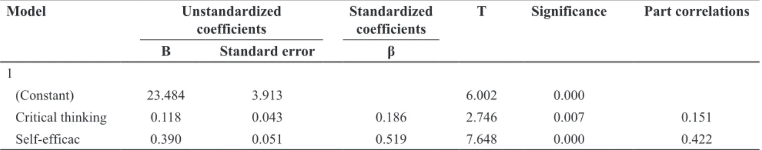 Table 8. Regression output: Coefficients